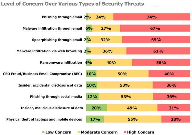 2017 Email Security Survey