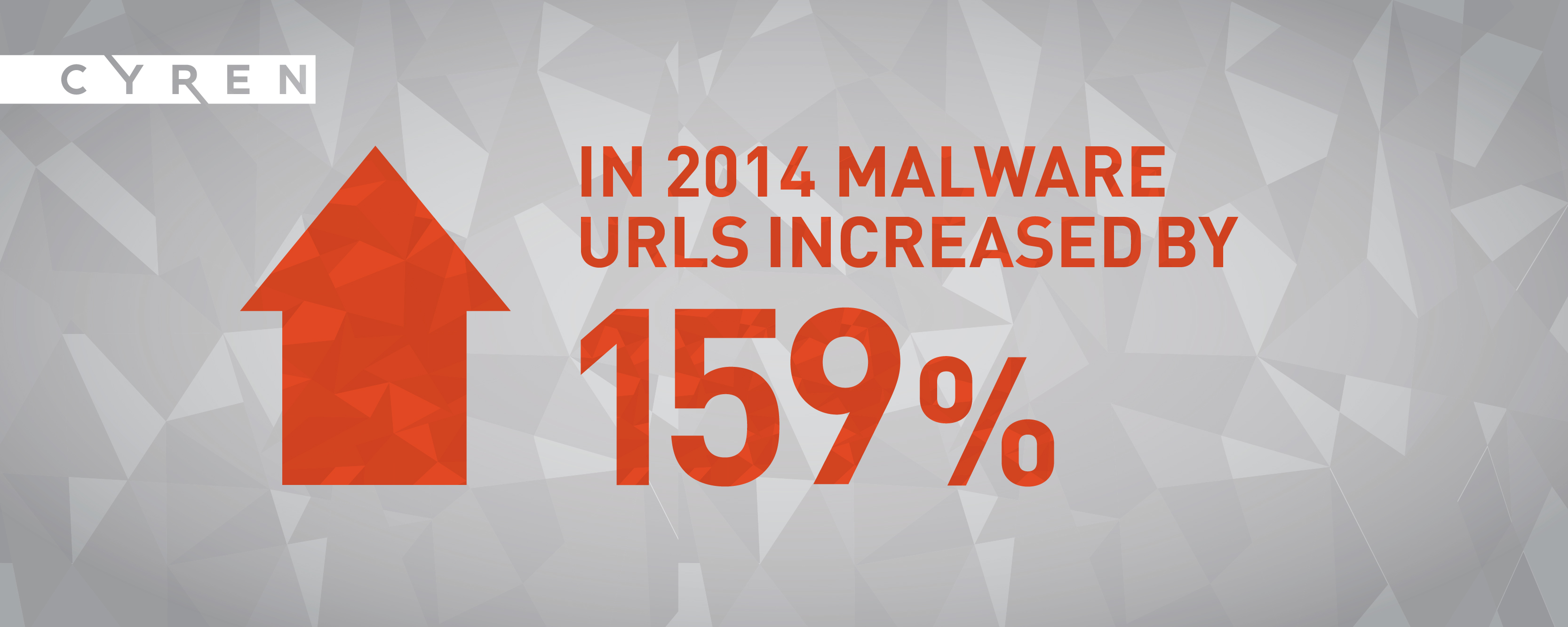 159% increase in malware URLs