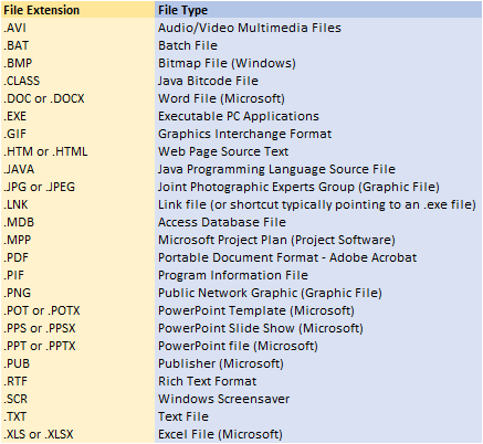 File Extensions and Corresponding File Type
