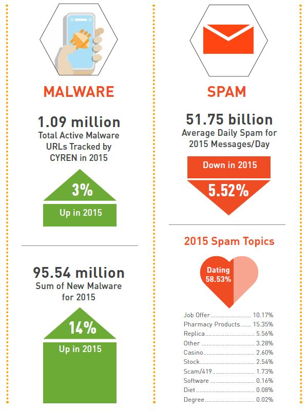 CYREN 2016 Annual Cyberthreat Report - Statistics