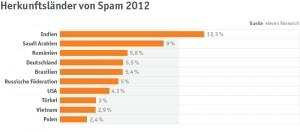 Spam-Herkunftsländer 2012