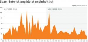 Spam-Aufkommen in den Monaten Oktober und November 2012