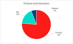 pie chart for finance phishing attacks
