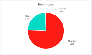 piechart for healthcare phishing attacks