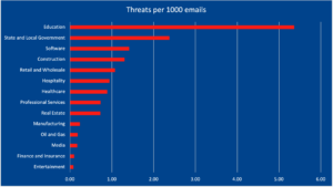 email threats per email