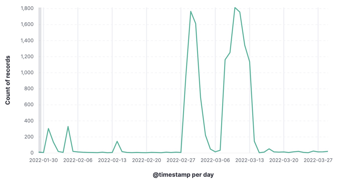 irs_scam_kibana