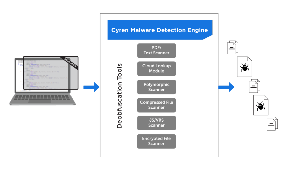 Cyren Malware Detection Engine