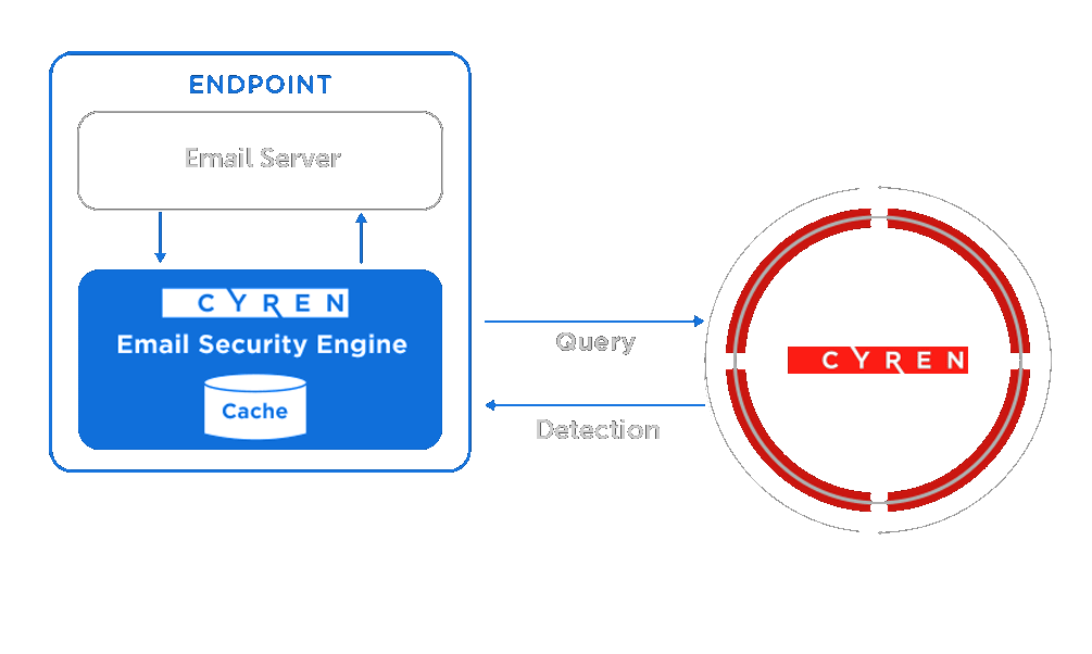 Cyren Inbox Security Process Wheel Constant Monitoring